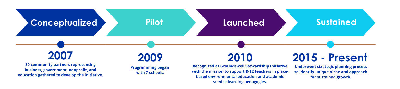 Timeline of the Groundswell Stewardship Initiative from 2007 to the present, highlighting its conceptualization, pilot phase, launch, and sustained growth.